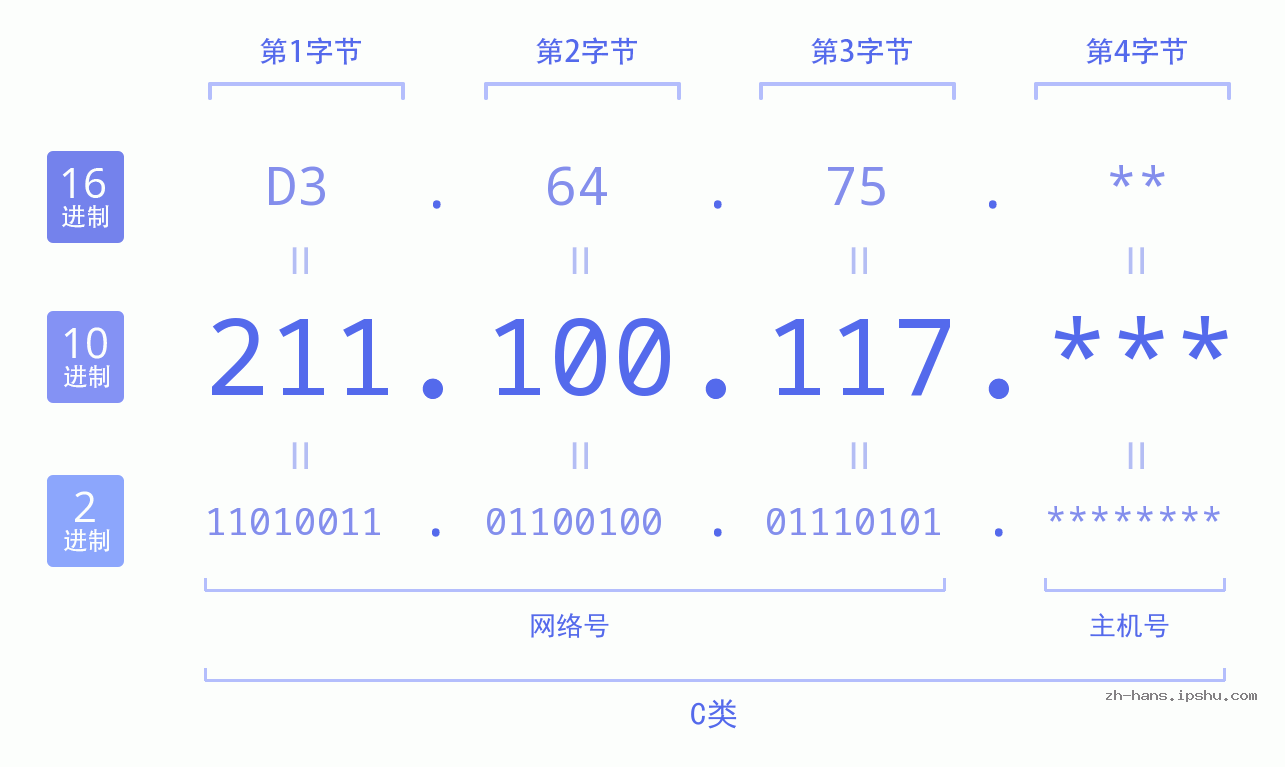 IP地址:211.100.117 数据结构图 二进制 十进制 十六进制 IPv4: 211.100.117 网络类型 网络号 主机号