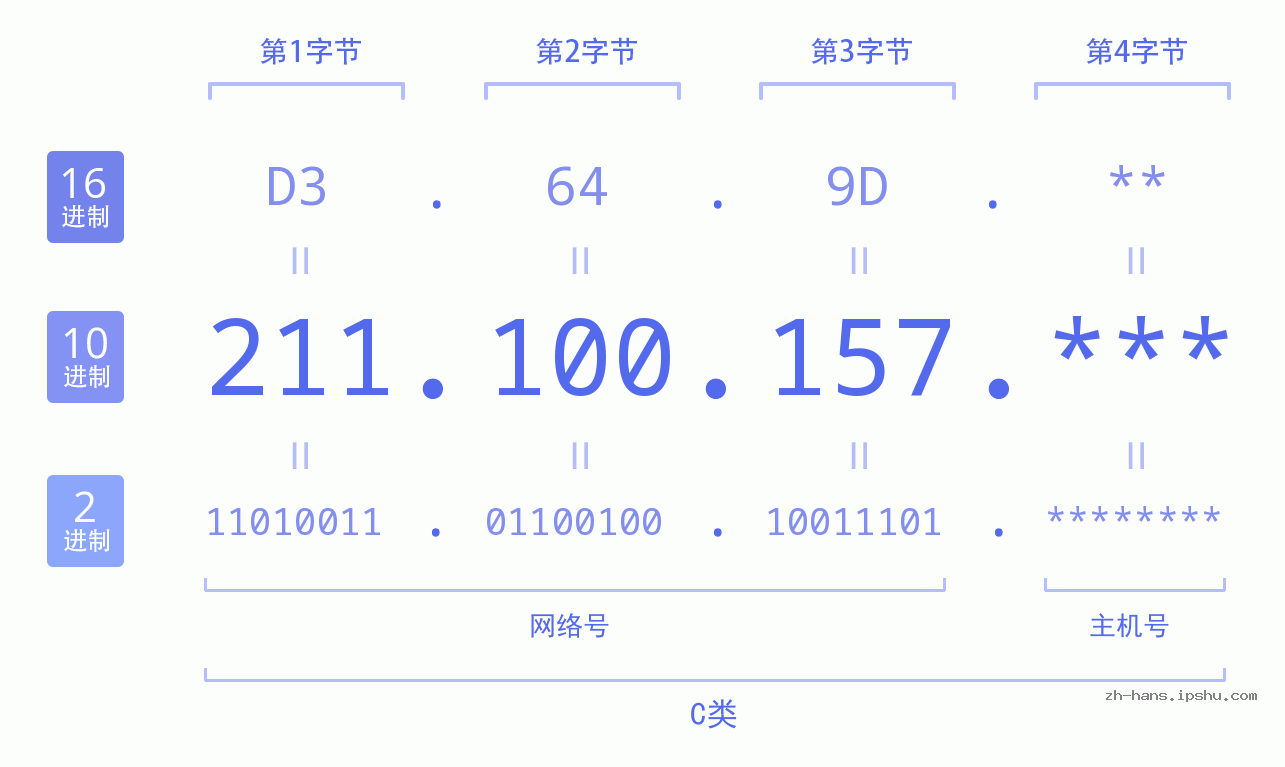 IP地址:211.100.157 数据结构图 二进制 十进制 十六进制 IPv4: 211.100.157 网络类型 网络号 主机号
