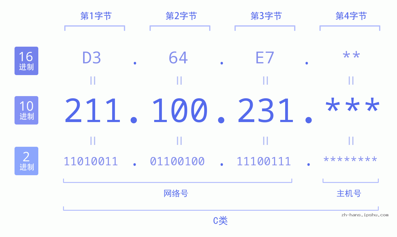 IP地址:211.100.231 数据结构图 二进制 十进制 十六进制 IPv4: 211.100.231 网络类型 网络号 主机号