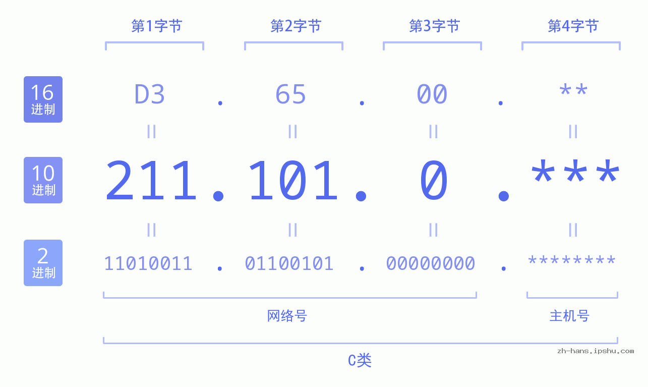 IPv4: 211.101.0 网络类型 网络号 主机号