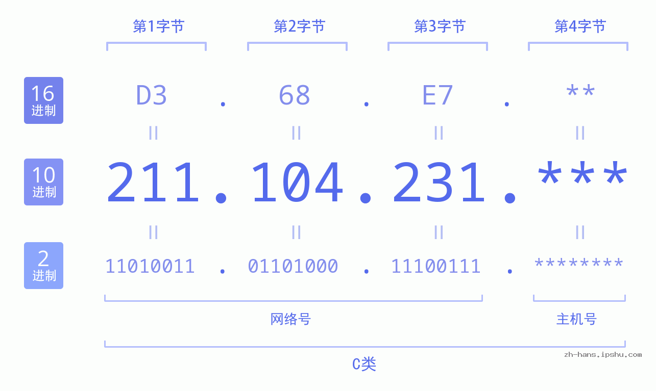 IP地址:211.104.231 数据结构图 二进制 十进制 十六进制 IPv4: 211.104.231 网络类型 网络号 主机号