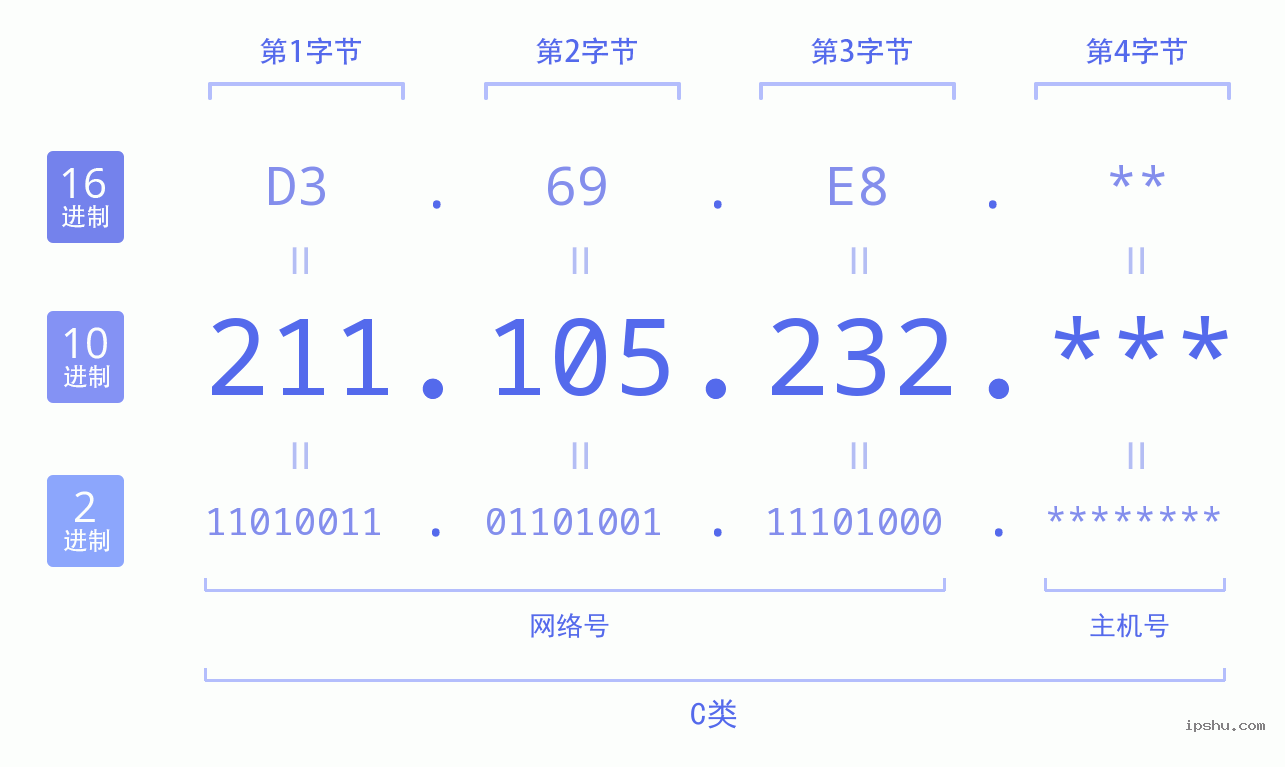 IPv4: 211.105.232 网络类型 网络号 主机号