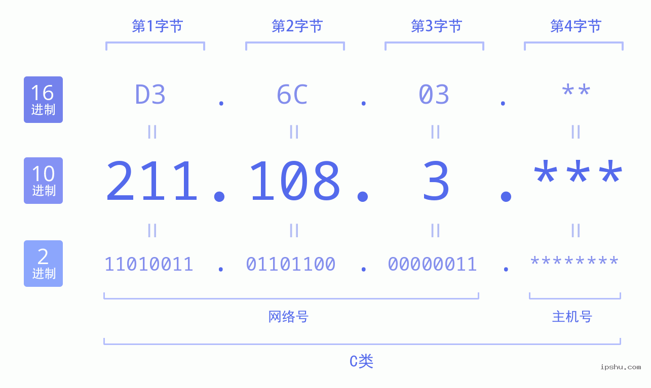 IPv4: 211.108.3 网络类型 网络号 主机号