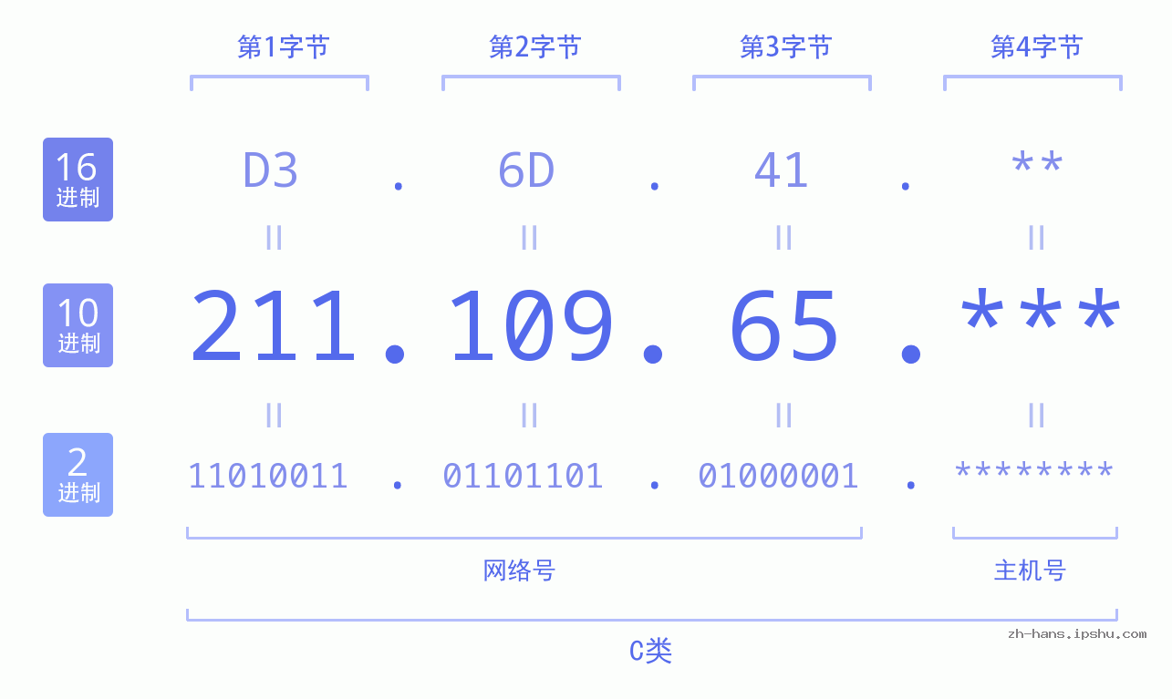 IP地址:211.109.65 数据结构图 二进制 十进制 十六进制 IPv4: 211.109.65 网络类型 网络号 主机号