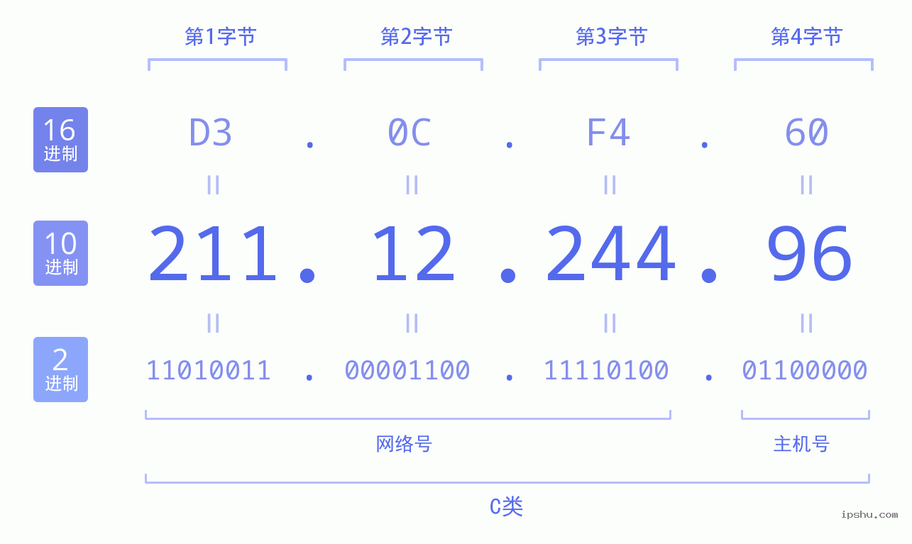 IPv4: 211.12.244.96 网络类型 网络号 主机号