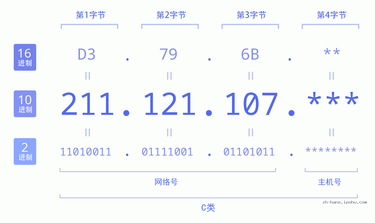 IPv4: 211.121.107 网络类型 网络号 主机号