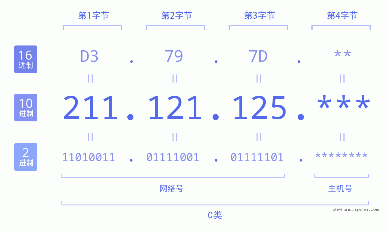 IP地址:211.121.125 数据结构图 二进制 十进制 十六进制 IPv4: 211.121.125 网络类型 网络号 主机号
