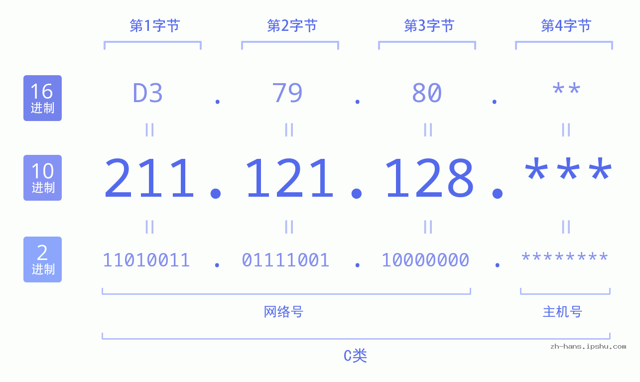 IPv4: 211.121.128 网络类型 网络号 主机号