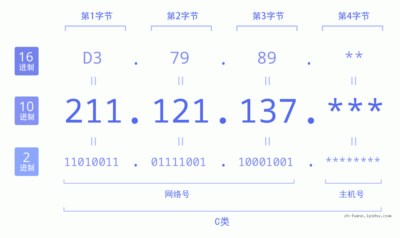 IP地址:211.121.137 数据结构图 二进制 十进制 十六进制 IPv4: 211.121.137 网络类型 网络号 主机号