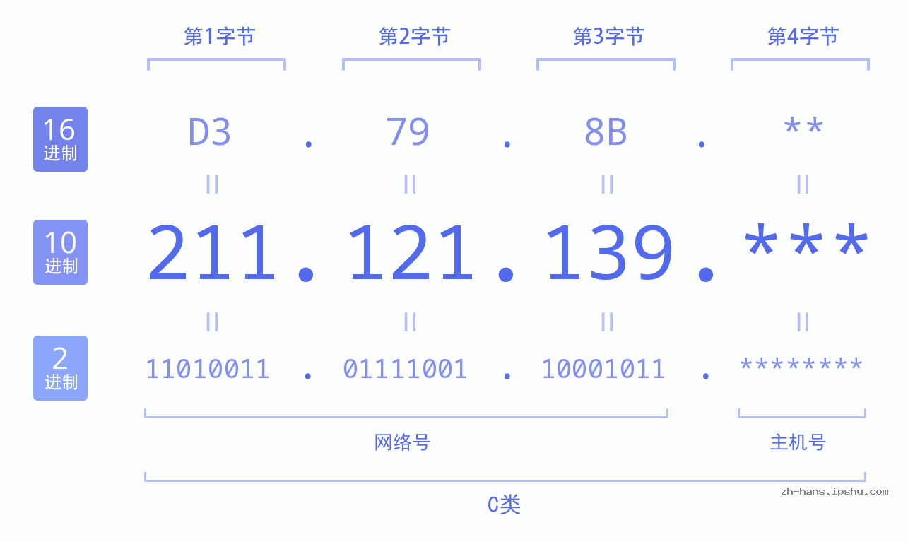 IPv4: 211.121.139 网络类型 网络号 主机号