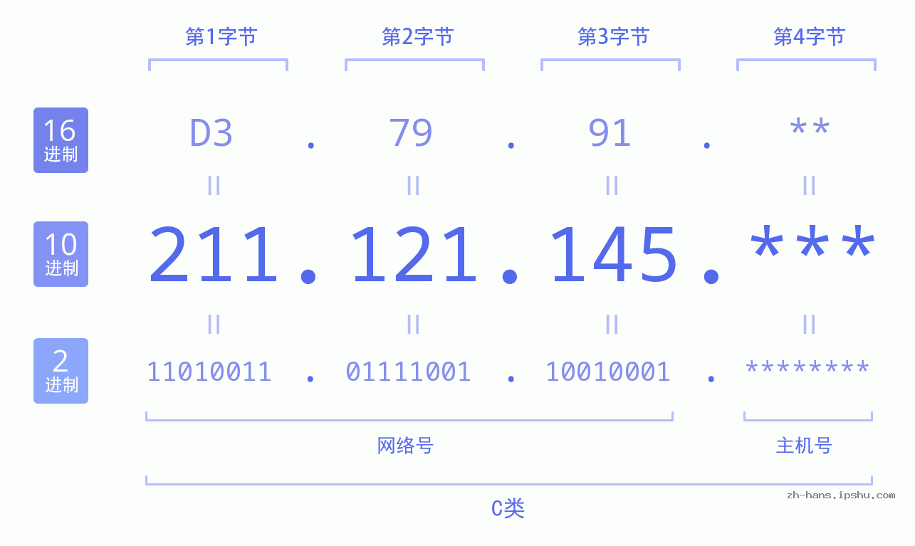IP地址:211.121.145 数据结构图 二进制 十进制 十六进制 IPv4: 211.121.145 网络类型 网络号 主机号