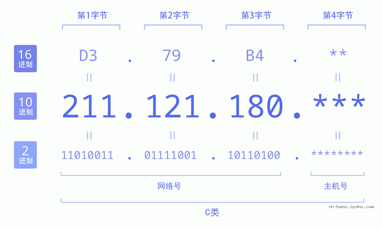 IPv4: 211.121.180 网络类型 网络号 主机号