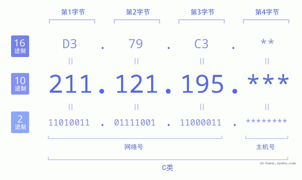 IPv4: 211.121.195 网络类型 网络号 主机号