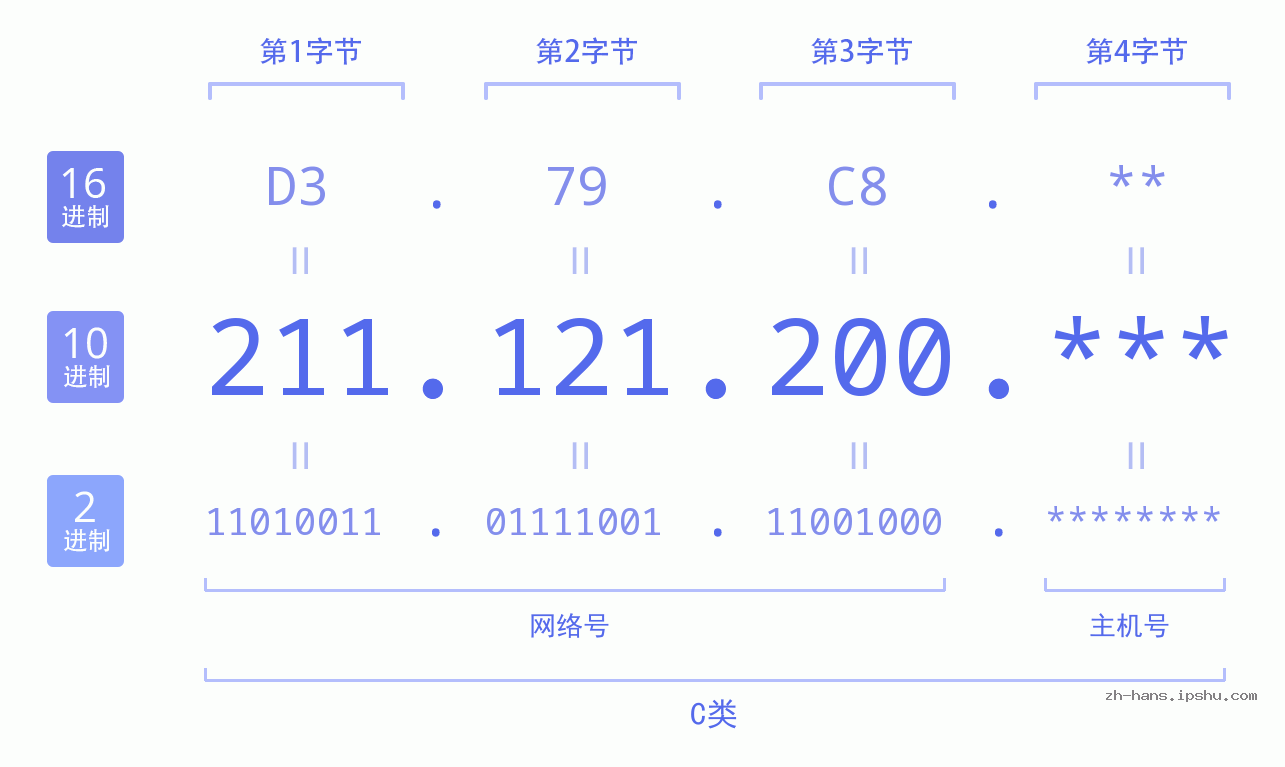 IP地址:211.121.200 数据结构图 二进制 十进制 十六进制 IPv4: 211.121.200 网络类型 网络号 主机号