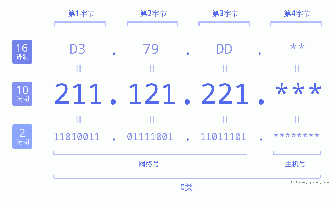 IP地址:211.121.221 数据结构图 二进制 十进制 十六进制 IPv4: 211.121.221 网络类型 网络号 主机号