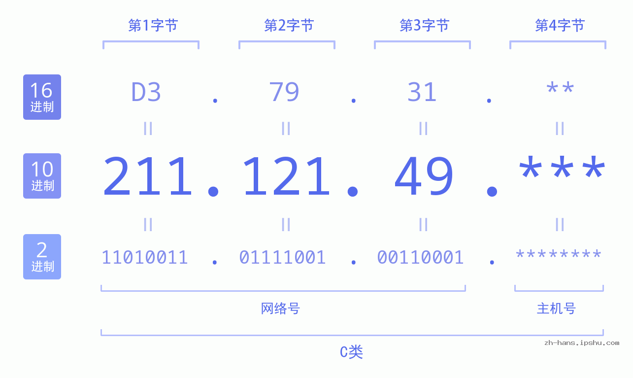 IP地址:211.121.49 数据结构图 二进制 十进制 十六进制 IPv4: 211.121.49 网络类型 网络号 主机号