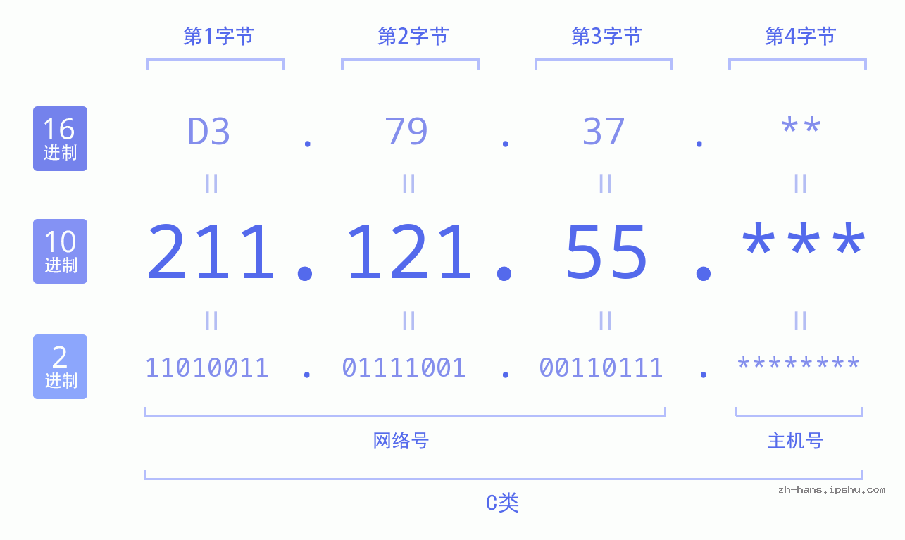 IP地址:211.121.55 数据结构图 二进制 十进制 十六进制 IPv4: 211.121.55 网络类型 网络号 主机号