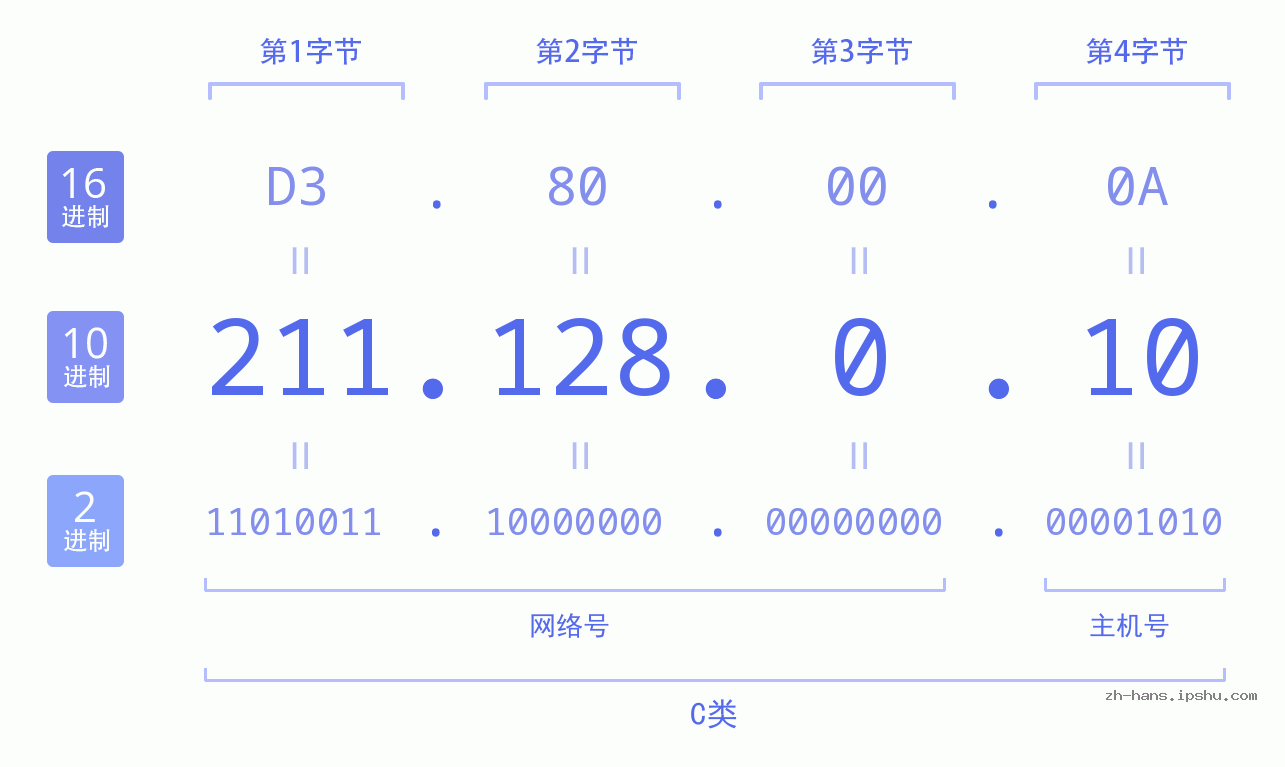 IP地址:211.128.0.10 数据结构图 二进制 十进制 十六进制 IPv4: 211.128.0.10 网络类型 网络号 主机号