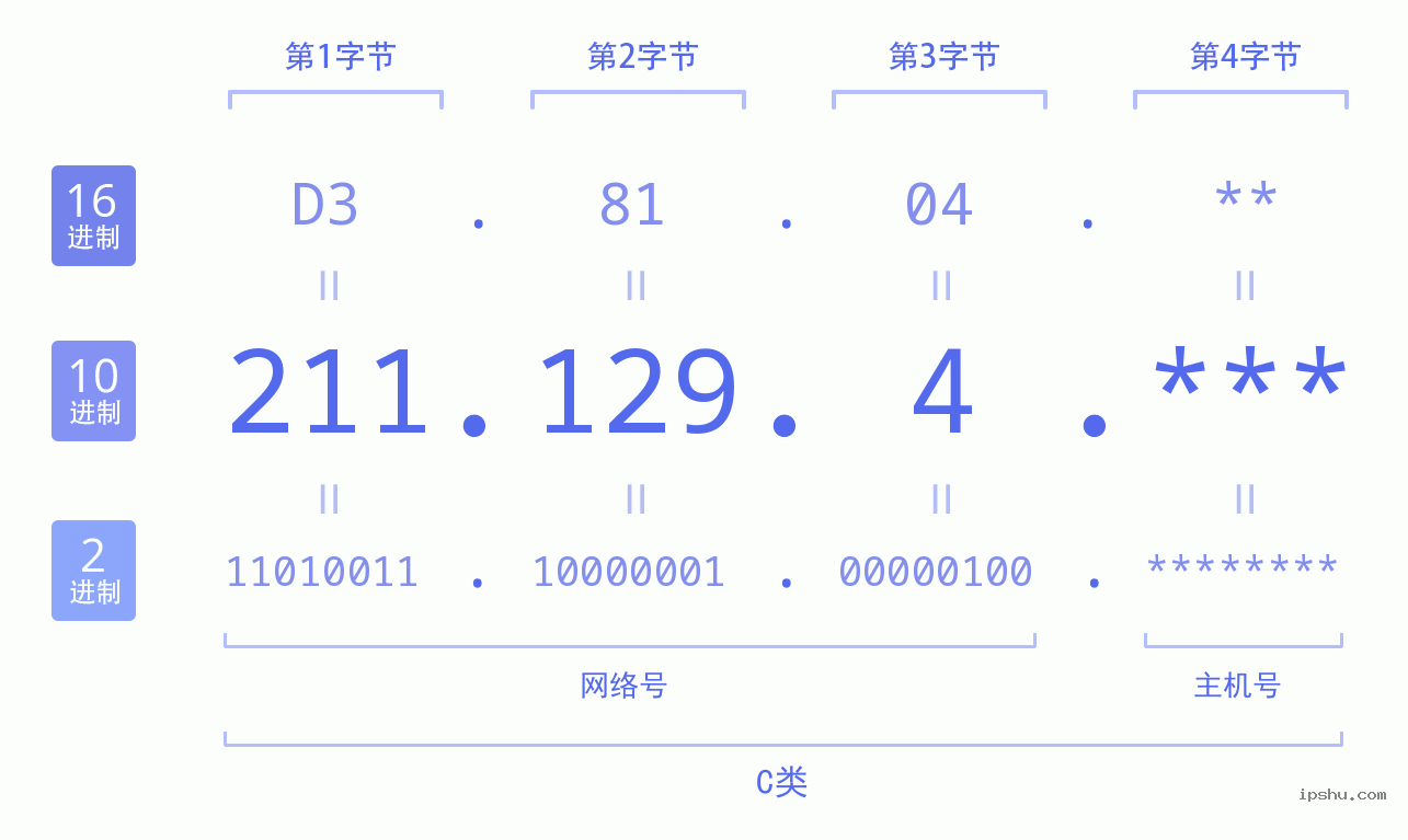 IPv4: 211.129.4 网络类型 网络号 主机号