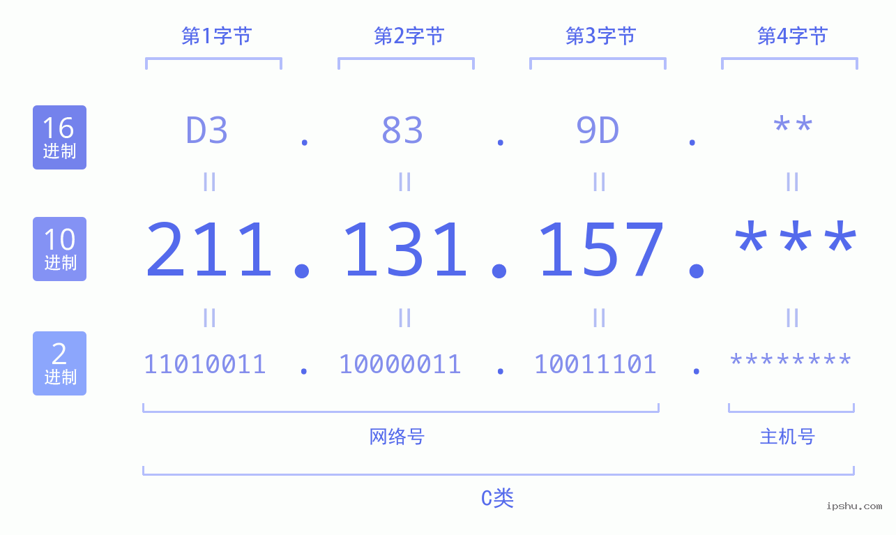 IPv4: 211.131.157 网络类型 网络号 主机号