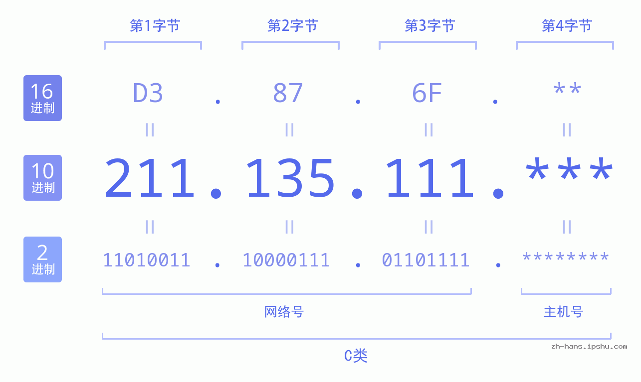 IP地址:211.135.111 数据结构图 二进制 十进制 十六进制 IPv4: 211.135.111 网络类型 网络号 主机号