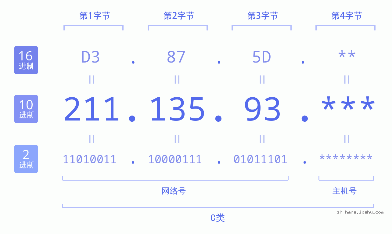 IP地址:211.135.93 数据结构图 二进制 十进制 十六进制 IPv4: 211.135.93 网络类型 网络号 主机号