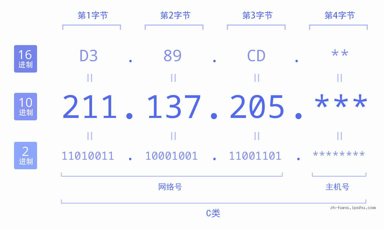 IP地址:211.137.205 数据结构图 二进制 十进制 十六进制 IPv4: 211.137.205 网络类型 网络号 主机号