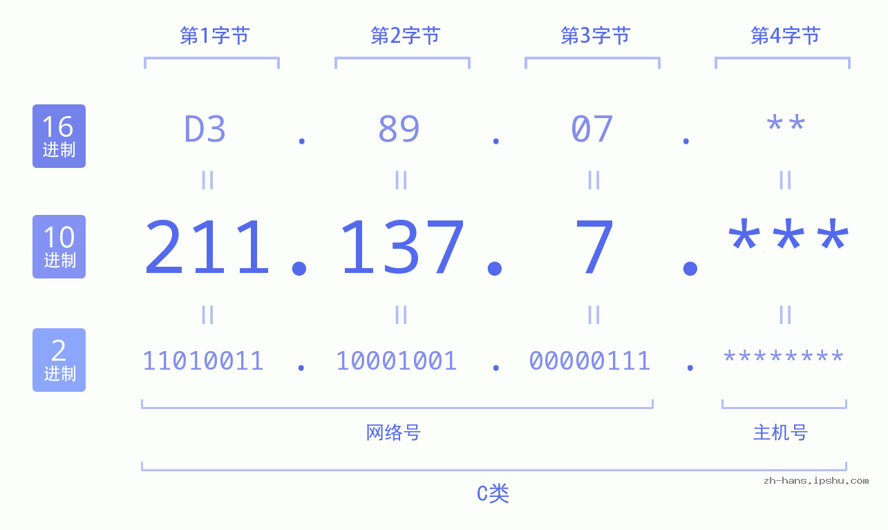 IP地址:211.137.7 数据结构图 二进制 十进制 十六进制 IPv4: 211.137.7 网络类型 网络号 主机号