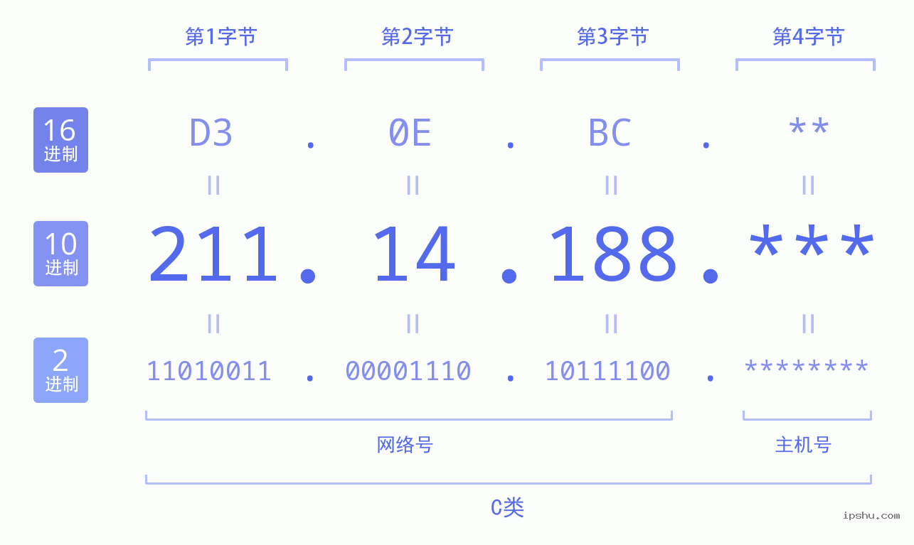 IPv4: 211.14.188 网络类型 网络号 主机号