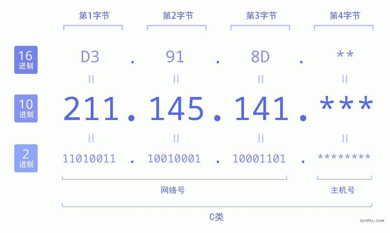 IPv4: 211.145.141 网络类型 网络号 主机号