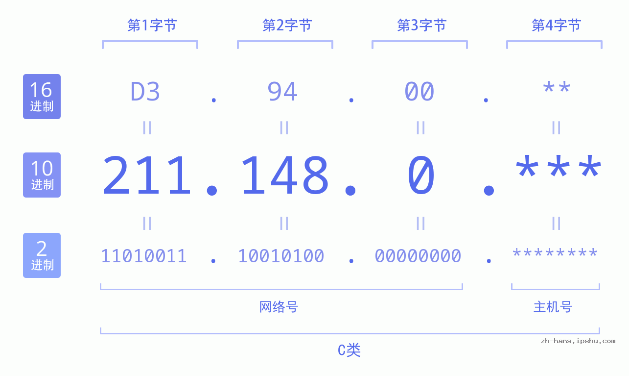 IP地址:211.148.0 数据结构图 二进制 十进制 十六进制 IPv4: 211.148.0 网络类型 网络号 主机号