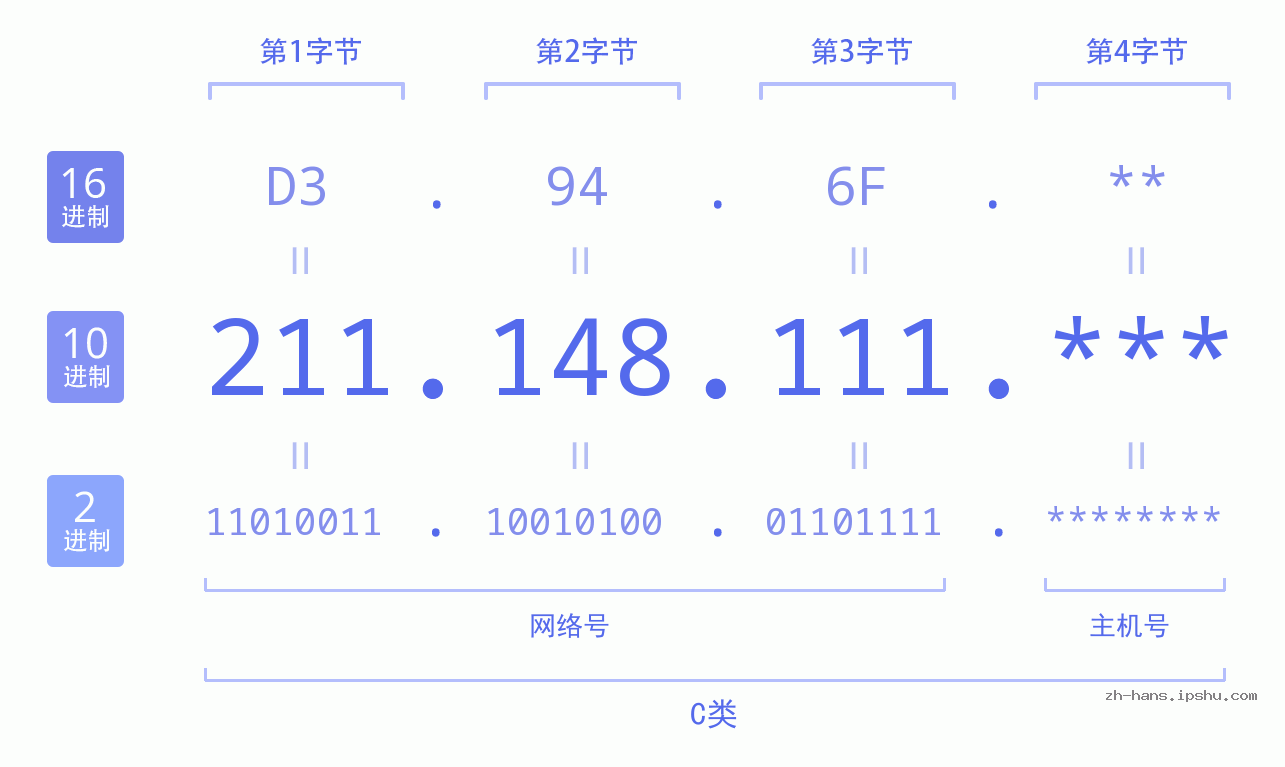 IP地址:211.148.111 数据结构图 二进制 十进制 十六进制 IPv4: 211.148.111 网络类型 网络号 主机号