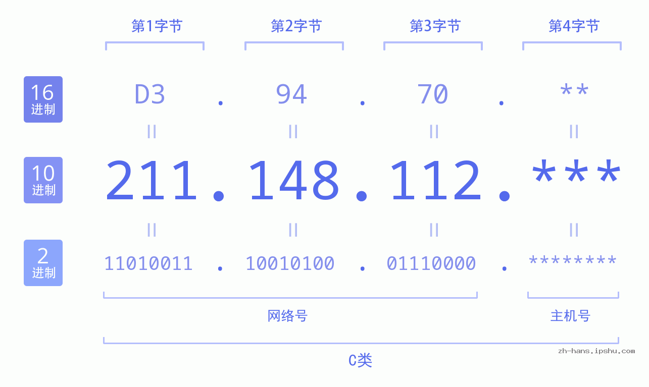 IP地址:211.148.112 数据结构图 二进制 十进制 十六进制 IPv4: 211.148.112 网络类型 网络号 主机号