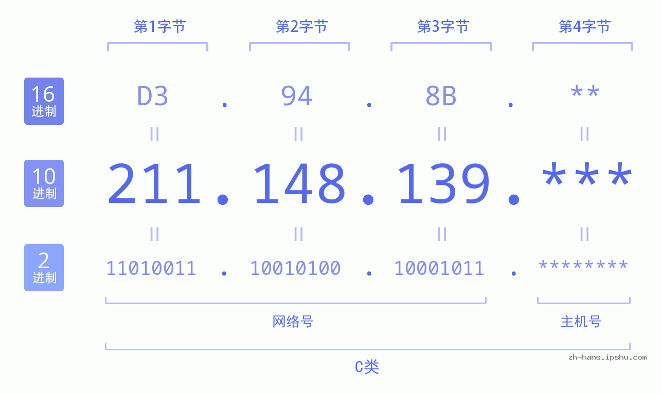 IP地址:211.148.139 数据结构图 二进制 十进制 十六进制 IPv4: 211.148.139 网络类型 网络号 主机号