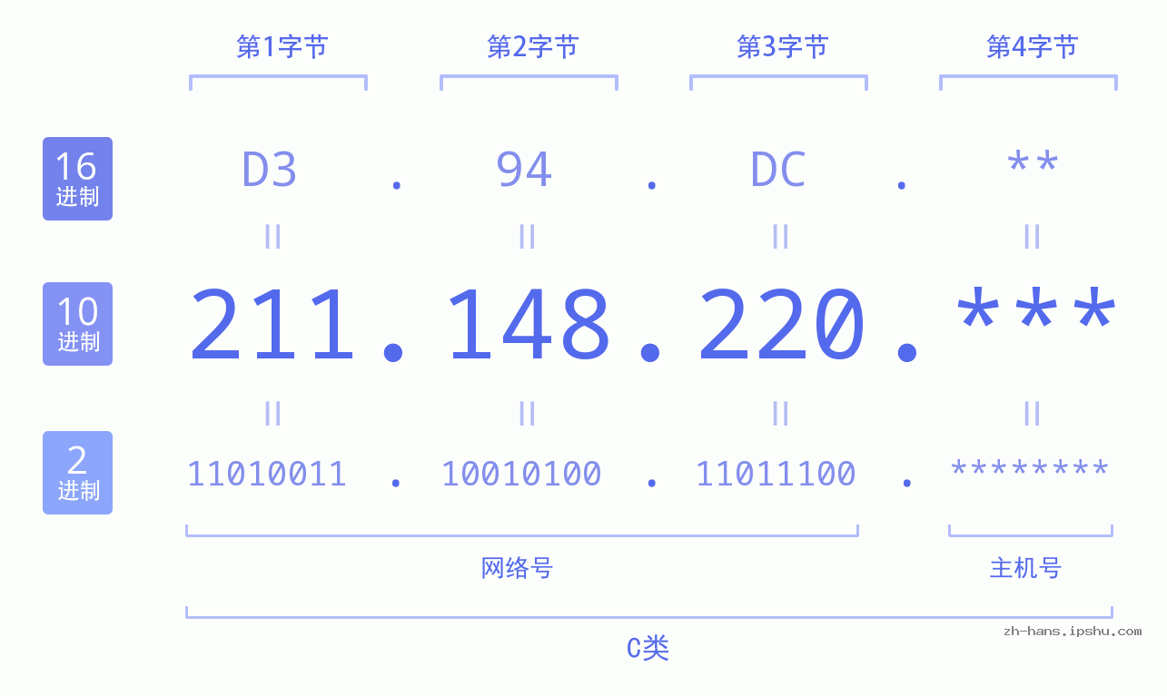 IP地址:211.148.220 数据结构图 二进制 十进制 十六进制 IPv4: 211.148.220 网络类型 网络号 主机号
