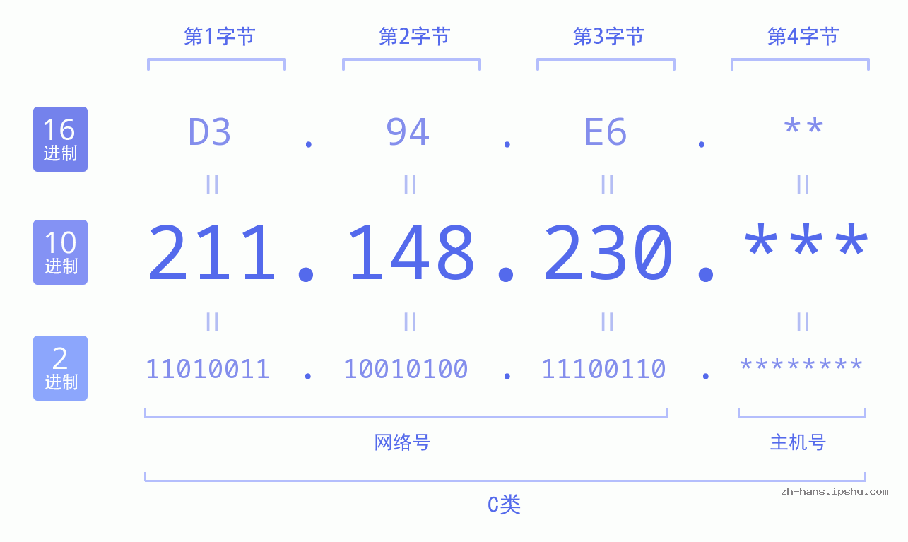 IP地址:211.148.230 数据结构图 二进制 十进制 十六进制 IPv4: 211.148.230 网络类型 网络号 主机号
