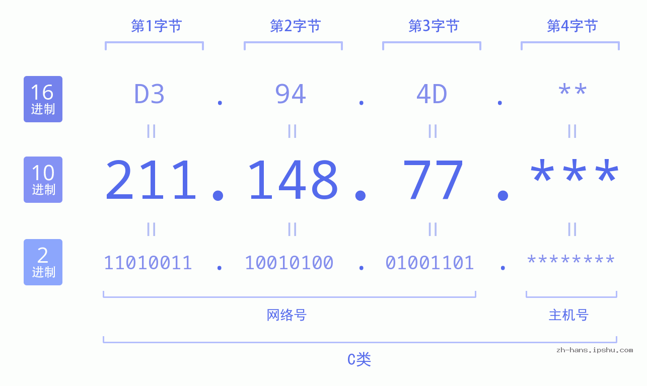 IP地址:211.148.77 数据结构图 二进制 十进制 十六进制 IPv4: 211.148.77 网络类型 网络号 主机号