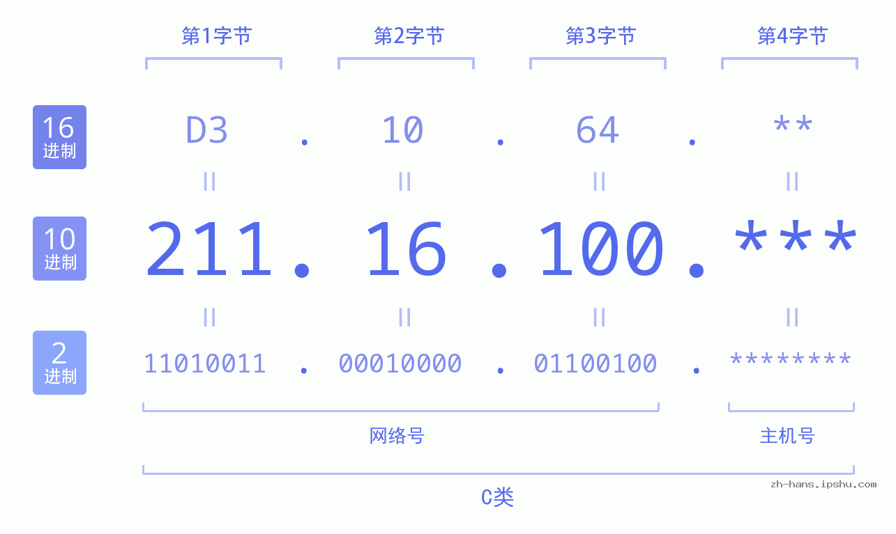 IP地址:211.16.100 数据结构图 二进制 十进制 十六进制 IPv4: 211.16.100 网络类型 网络号 主机号