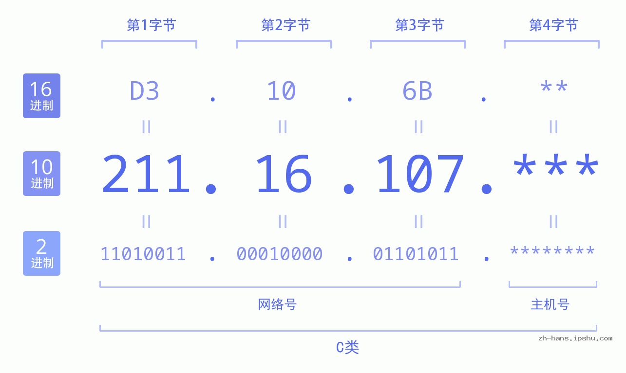 IP地址:211.16.107 数据结构图 二进制 十进制 十六进制 IPv4: 211.16.107 网络类型 网络号 主机号