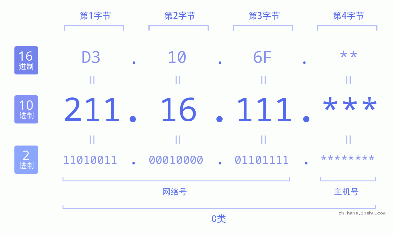 IP地址:211.16.111 数据结构图 二进制 十进制 十六进制 IPv4: 211.16.111 网络类型 网络号 主机号