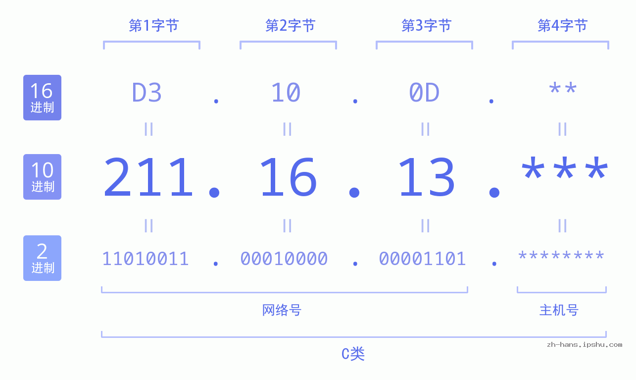 IP地址:211.16.13 数据结构图 二进制 十进制 十六进制 IPv4: 211.16.13 网络类型 网络号 主机号