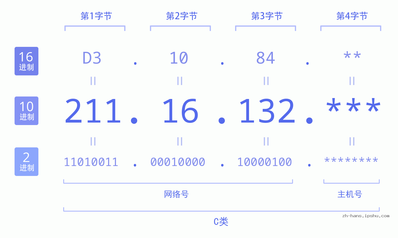 IP地址:211.16.132 数据结构图 二进制 十进制 十六进制 IPv4: 211.16.132 网络类型 网络号 主机号