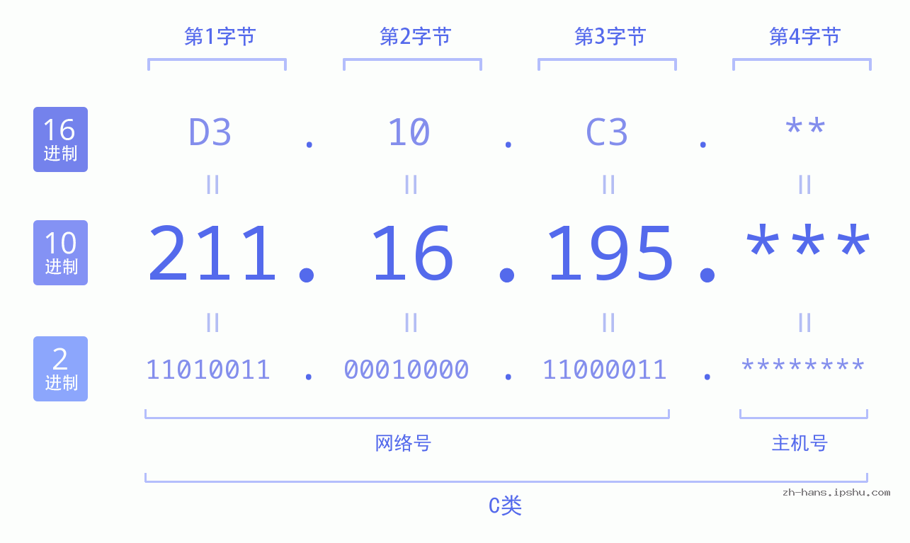 IP地址:211.16.195 数据结构图 二进制 十进制 十六进制 IPv4: 211.16.195 网络类型 网络号 主机号