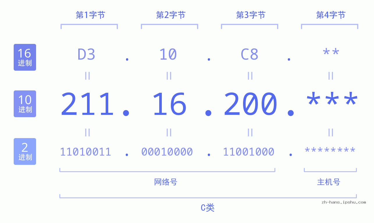 IP地址:211.16.200 数据结构图 二进制 十进制 十六进制 IPv4: 211.16.200 网络类型 网络号 主机号