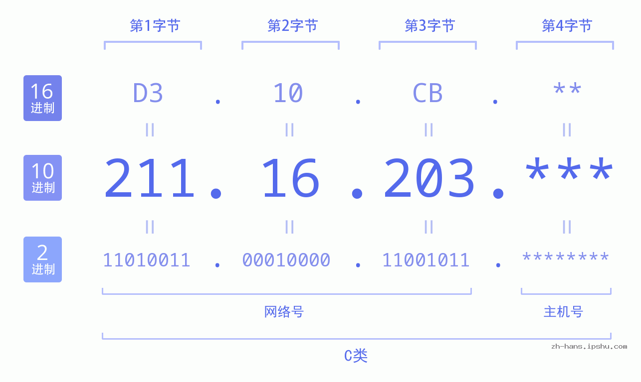 IP地址:211.16.203 数据结构图 二进制 十进制 十六进制 IPv4: 211.16.203 网络类型 网络号 主机号