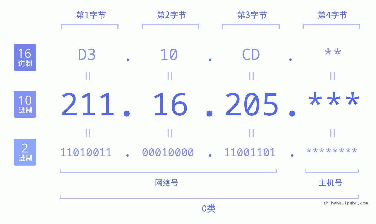 IP地址:211.16.205 数据结构图 二进制 十进制 十六进制 IPv4: 211.16.205 网络类型 网络号 主机号
