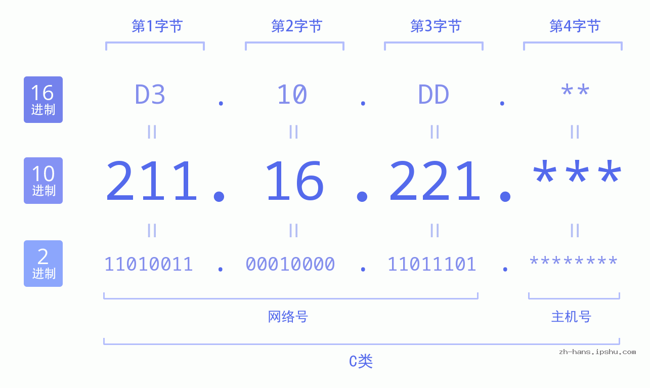 IP地址:211.16.221 数据结构图 二进制 十进制 十六进制 IPv4: 211.16.221 网络类型 网络号 主机号