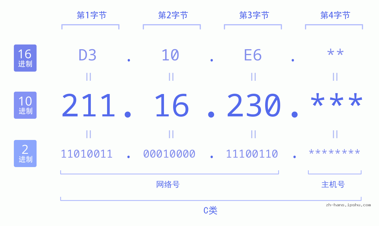 IP地址:211.16.230 数据结构图 二进制 十进制 十六进制 IPv4: 211.16.230 网络类型 网络号 主机号