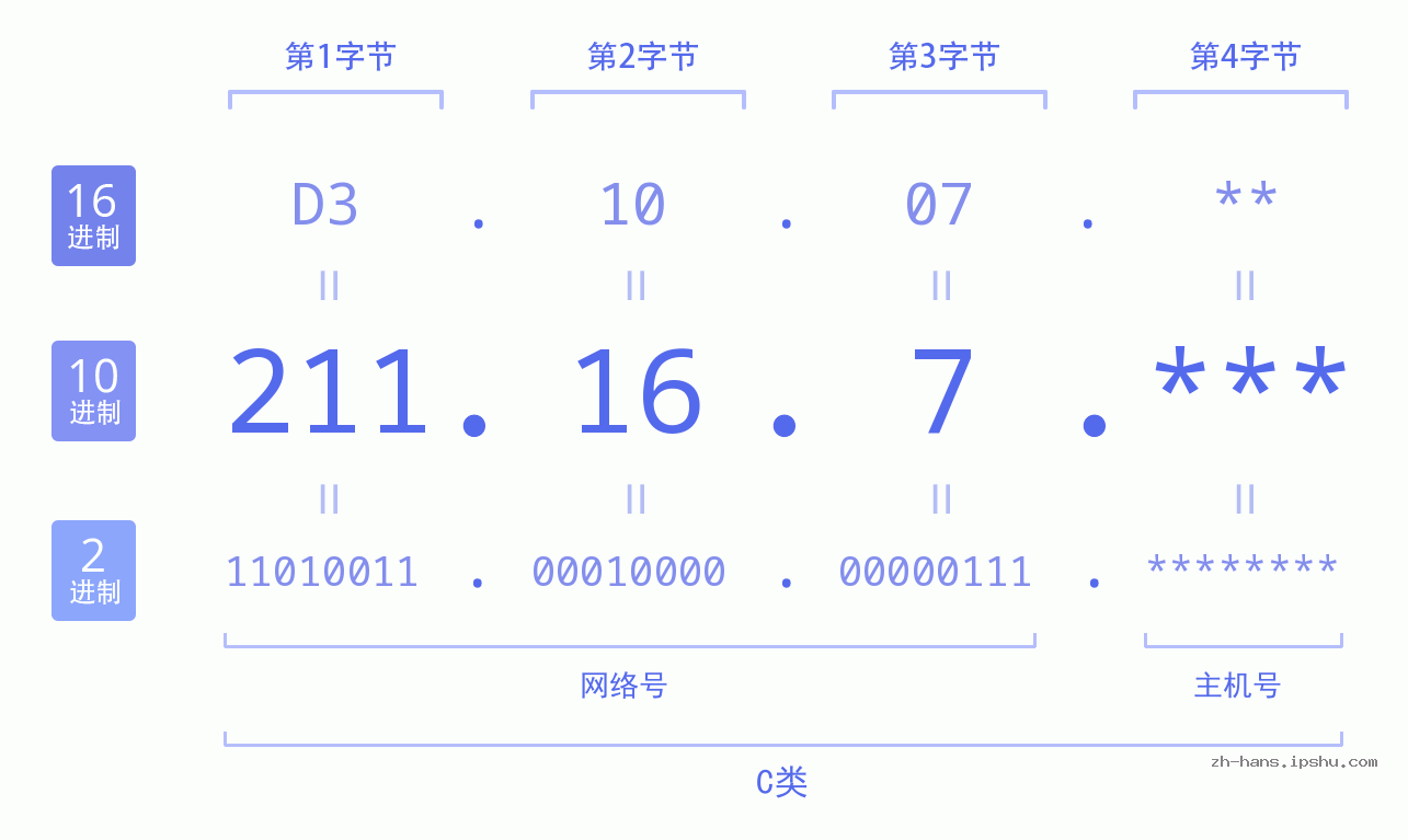 IP地址:211.16.7 数据结构图 二进制 十进制 十六进制 IPv4: 211.16.7 网络类型 网络号 主机号