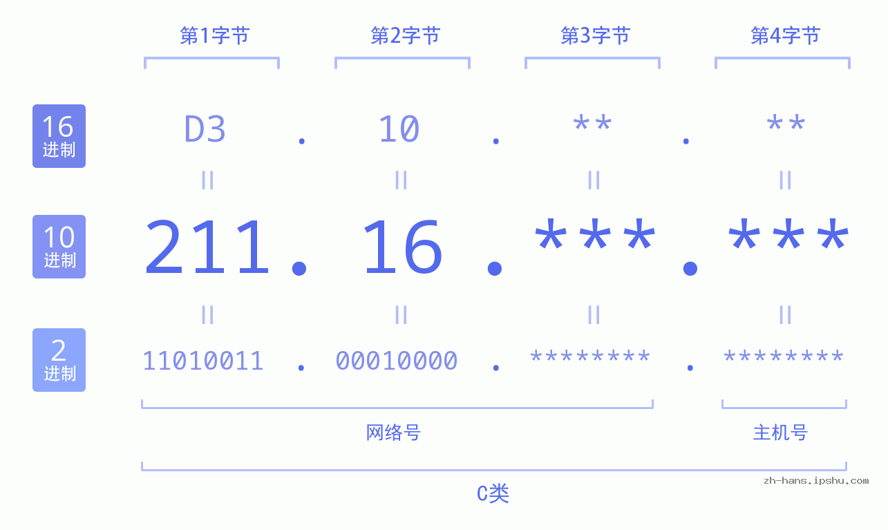 IP地址:211.16 数据结构图 二进制 十进制 十六进制 IPv4: 211.16 网络类型 网络号 主机号